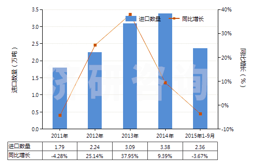 2011-2015年9月中國其他泡沫塑料板,片,膜,箔,扁條(HS39211990)進口量及增速統(tǒng)計